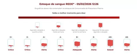 Estoques de sangue da Hemominas estão abaixo do ideal em Minas Gerais