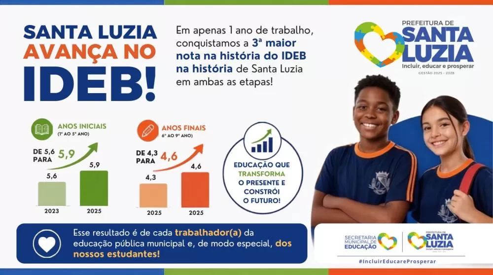 Santa Luzia registra avanço no IDEB e conquista um dos melhores resultados de sua história