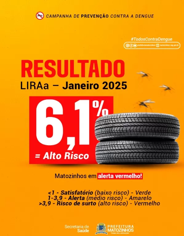 Matozinhos entra no alerta vermelho para alto risco de transmissão da dengue, chikungunya e zika